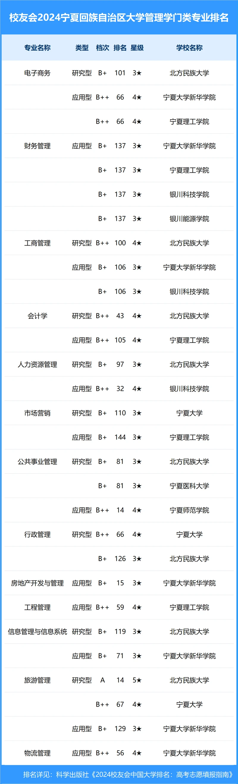 校友会2024年宁夏回族自治区大学一流专业排名