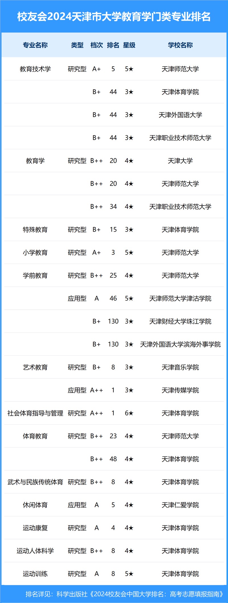 校友会2024年天津市大学一流专业排名