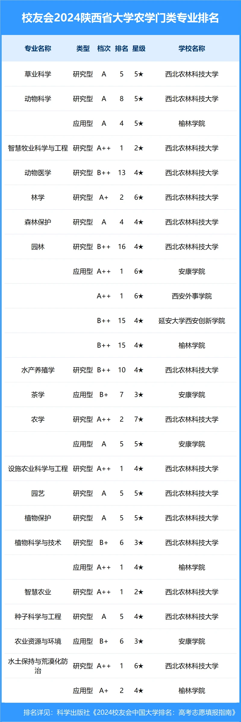 校友会2024年陕西省大学一流专业排名