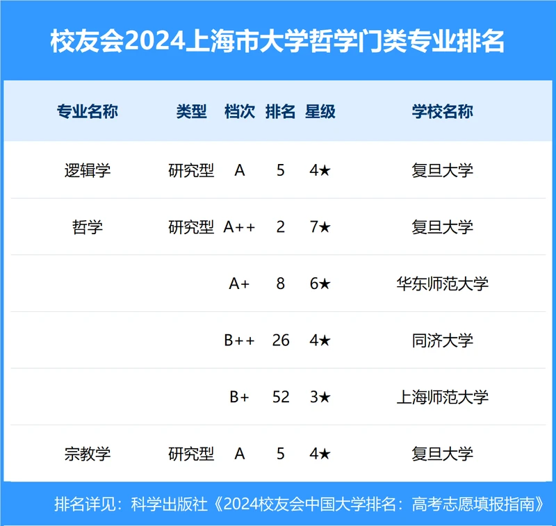 校友会2024年上海市大学一流专业排名