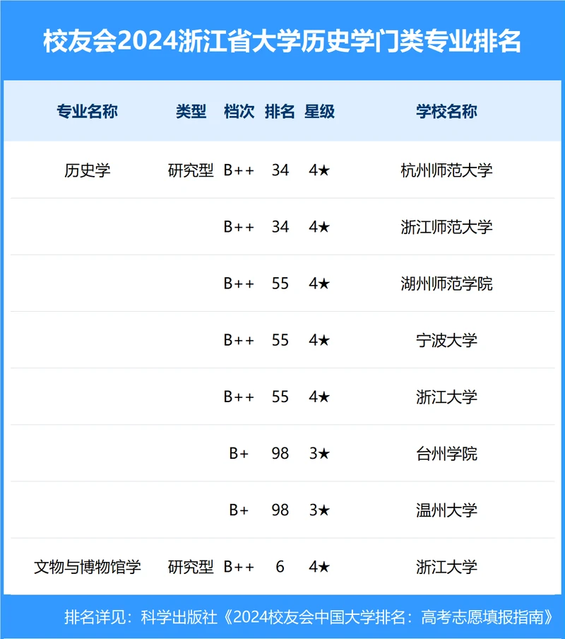 校友会2024年浙江省大学一流专业排名