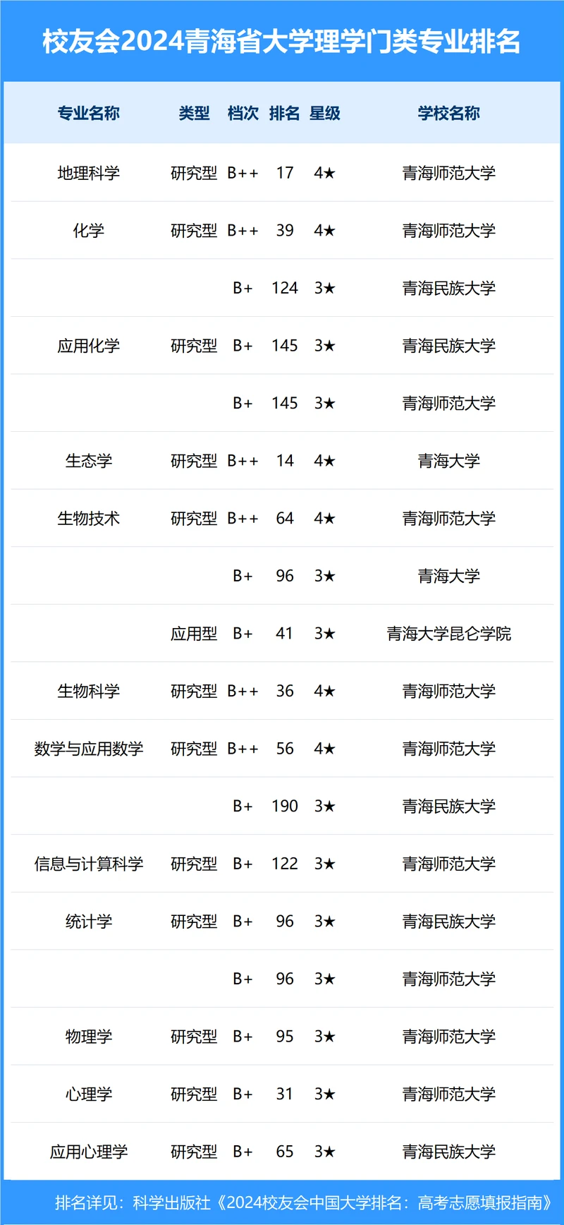 校友会2024年青海省大学一流专业排名