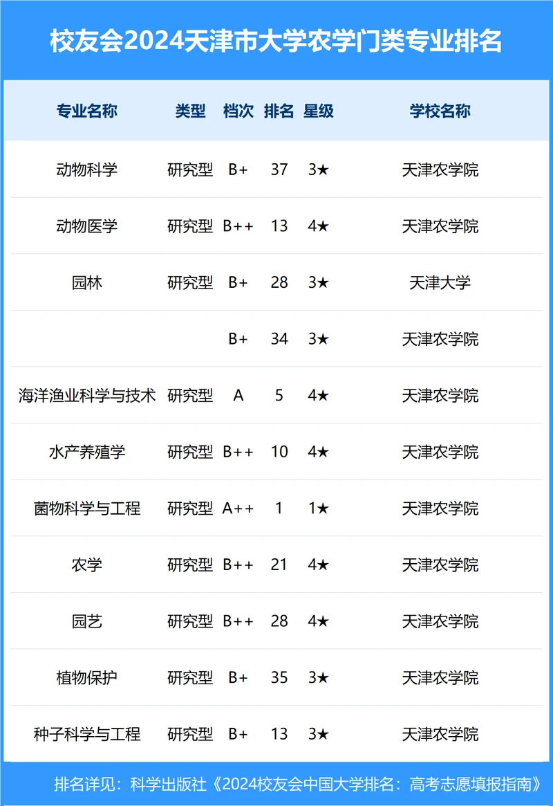 校友会2024年天津市大学一流专业排名
