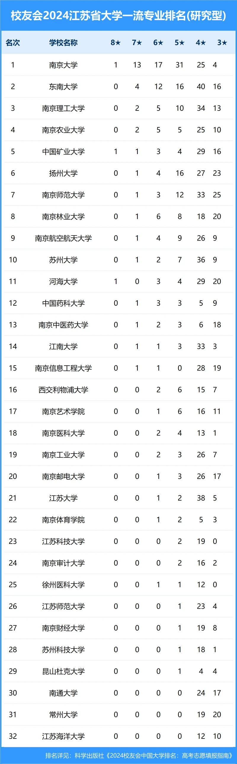 校友会2024年江苏省大学一流专业排名