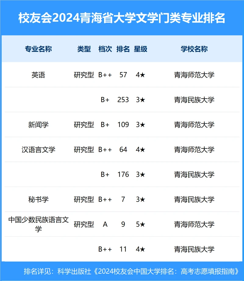 校友会2024年青海省大学一流专业排名