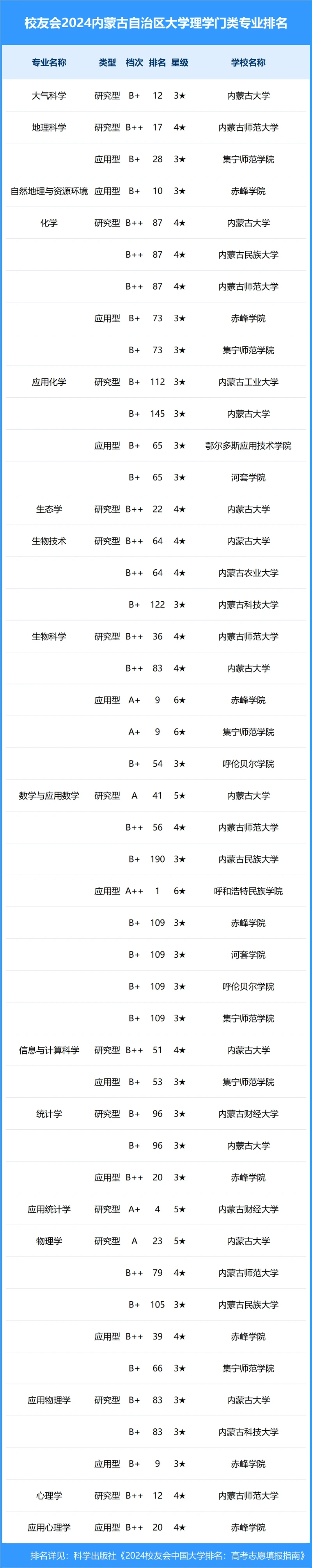校友会2024年内蒙古自治区大学一流专业排名