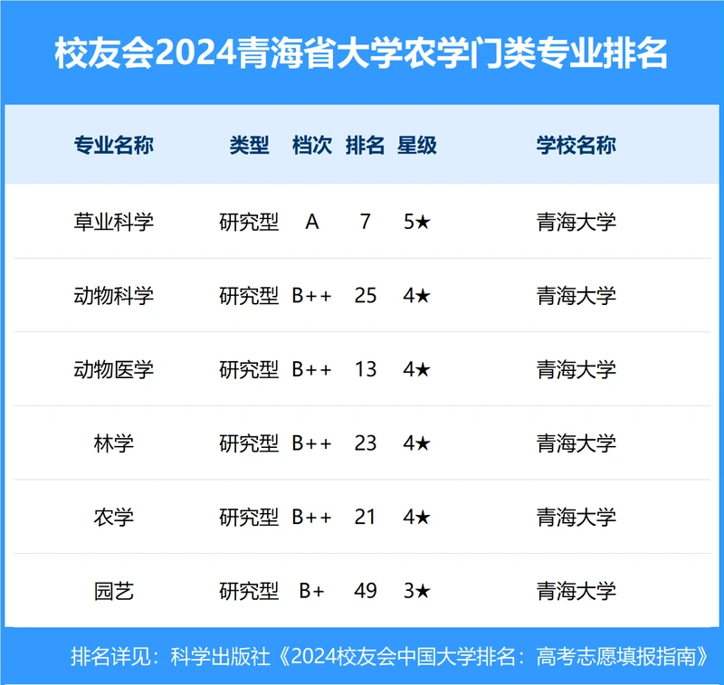 校友会2024年青海省大学一流专业排名