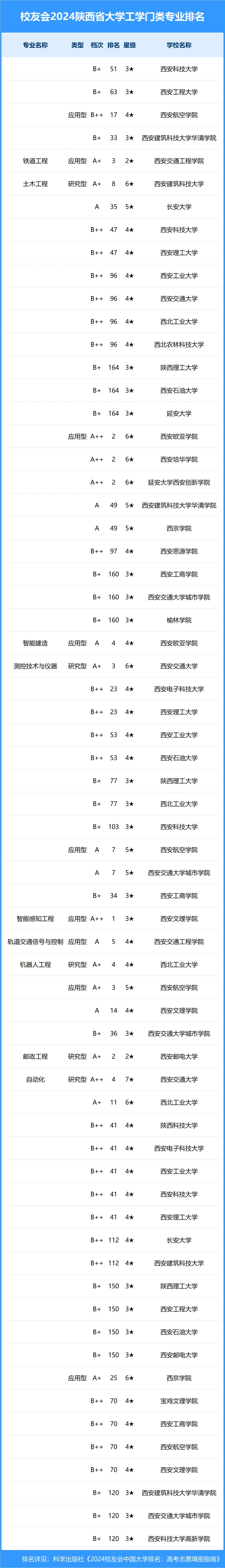 校友会2024年陕西省大学一流专业排名
