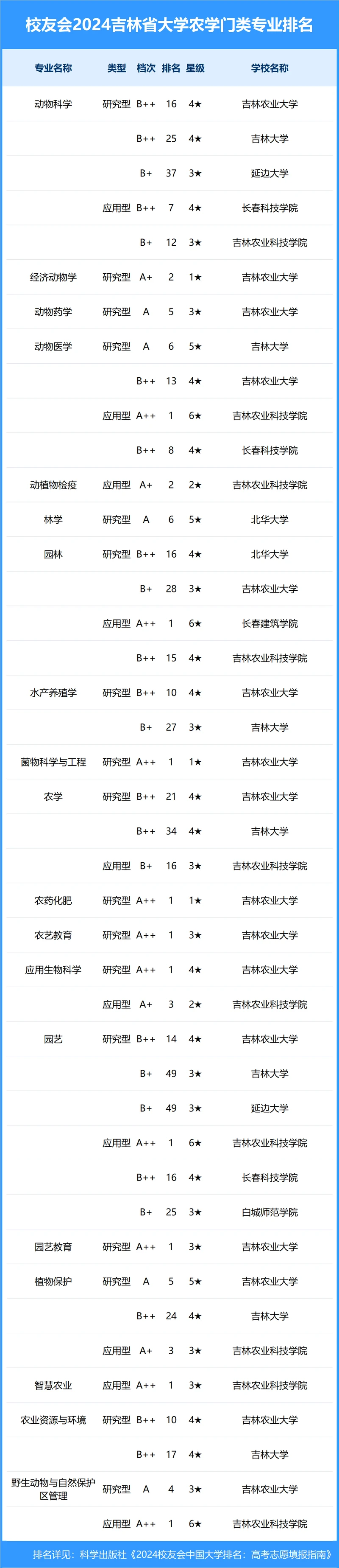 校友会2024年吉林省大学一流专业排名