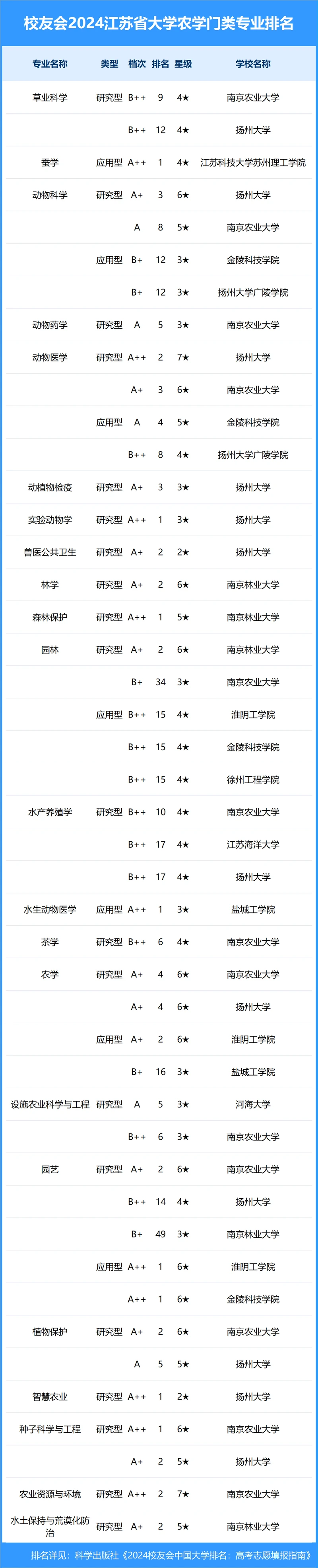 校友会2024年江苏省大学一流专业排名