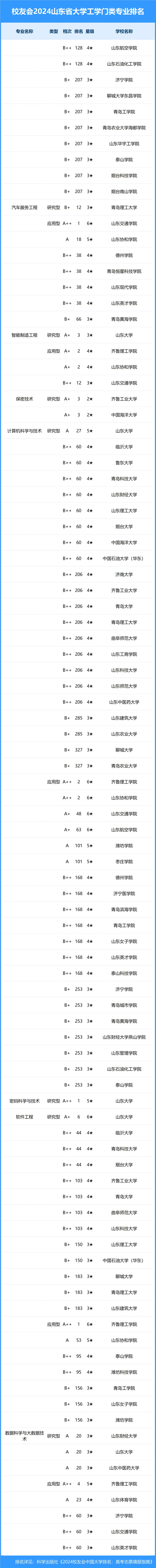 校友会2024年山东省大学一流专业排名