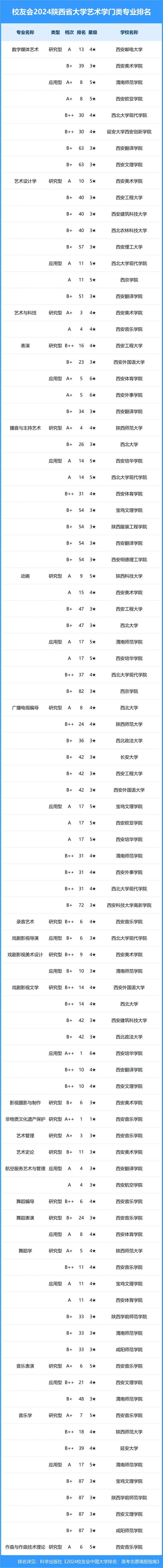 校友会2024年陕西省大学一流专业排名