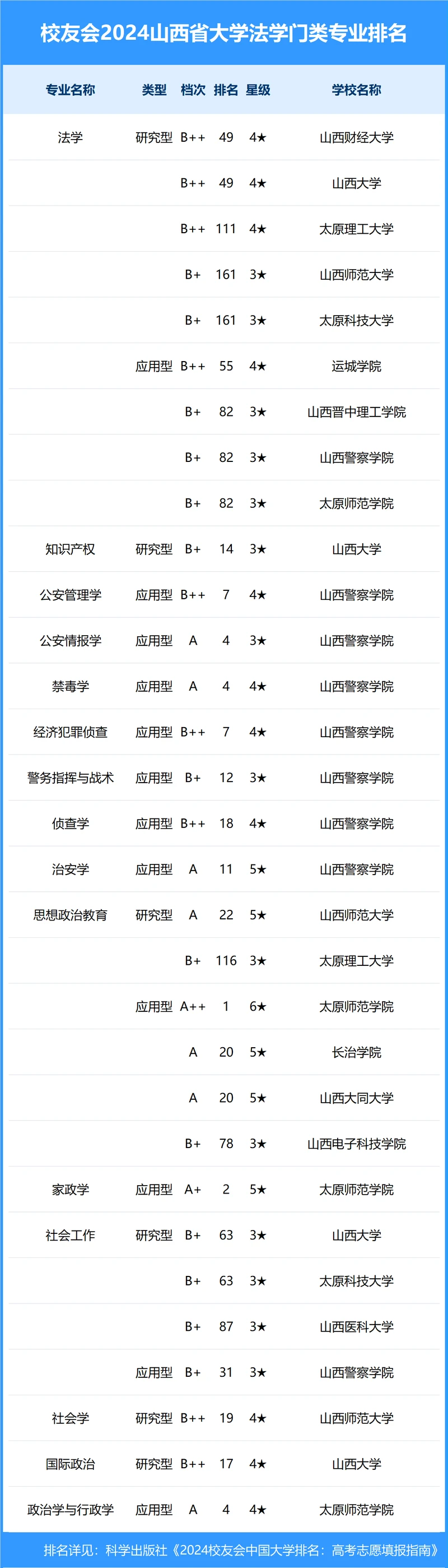 校友会2024年山西省大学一流专业排名
