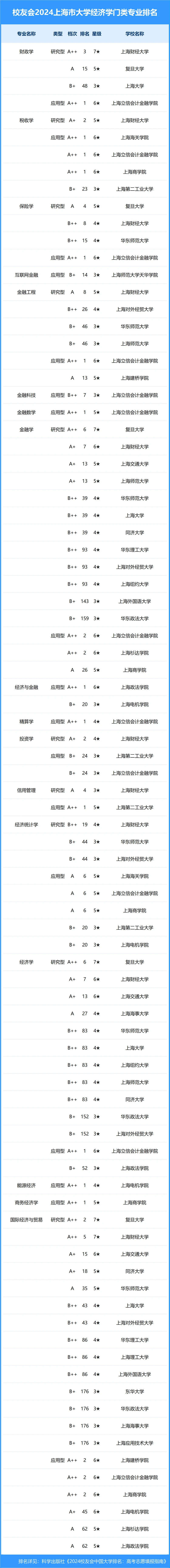 校友会2024年上海市大学一流专业排名