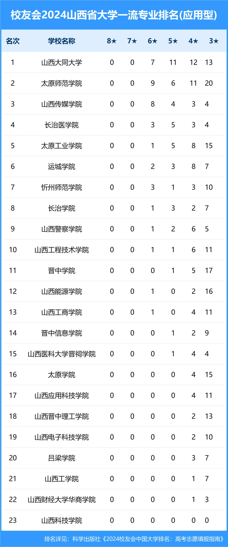 校友会2024年山西省大学一流专业排名