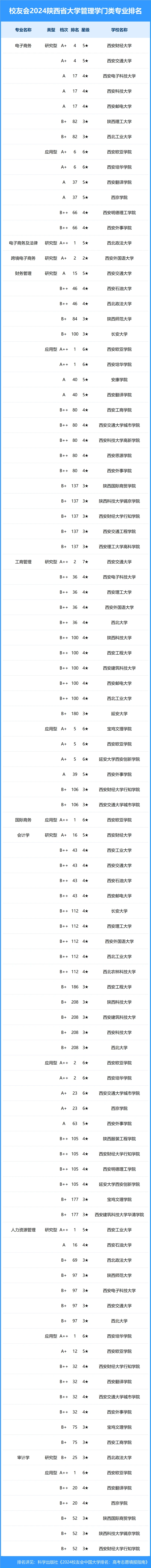 校友会2024年陕西省大学一流专业排名