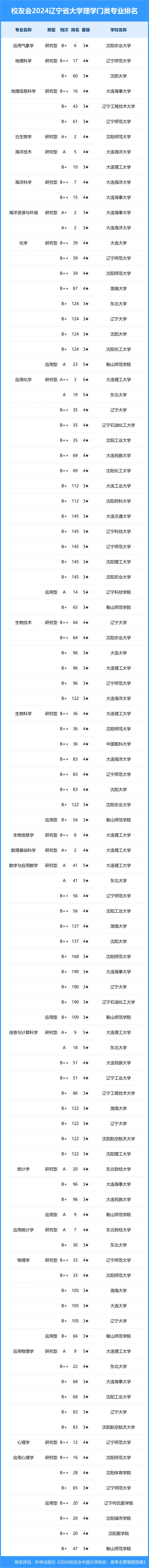 校友会2024年辽宁省大学一流专业排名