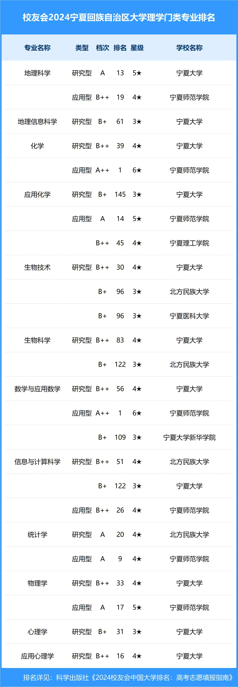 校友会2024年宁夏回族自治区大学一流专业排名