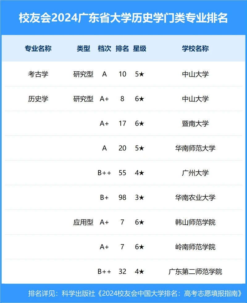 校友会2024年广东省大学一流专业排名