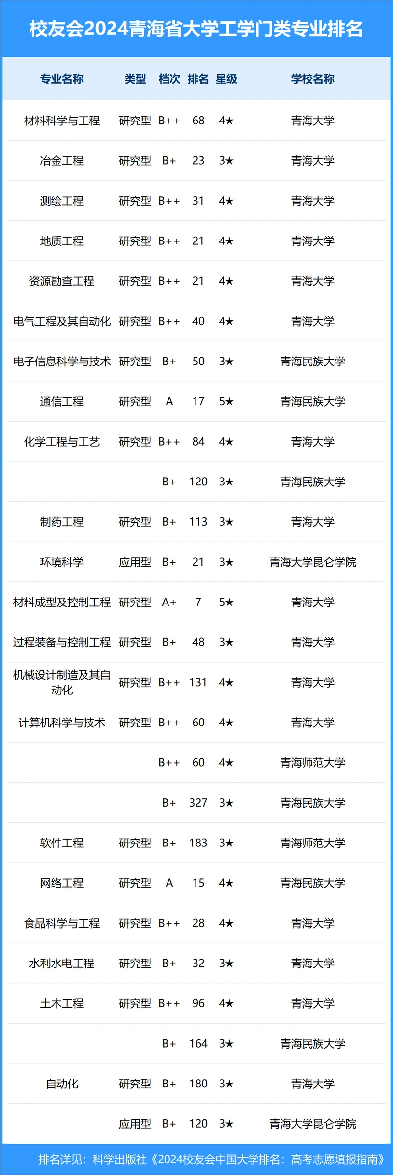 校友会2024年青海省大学一流专业排名