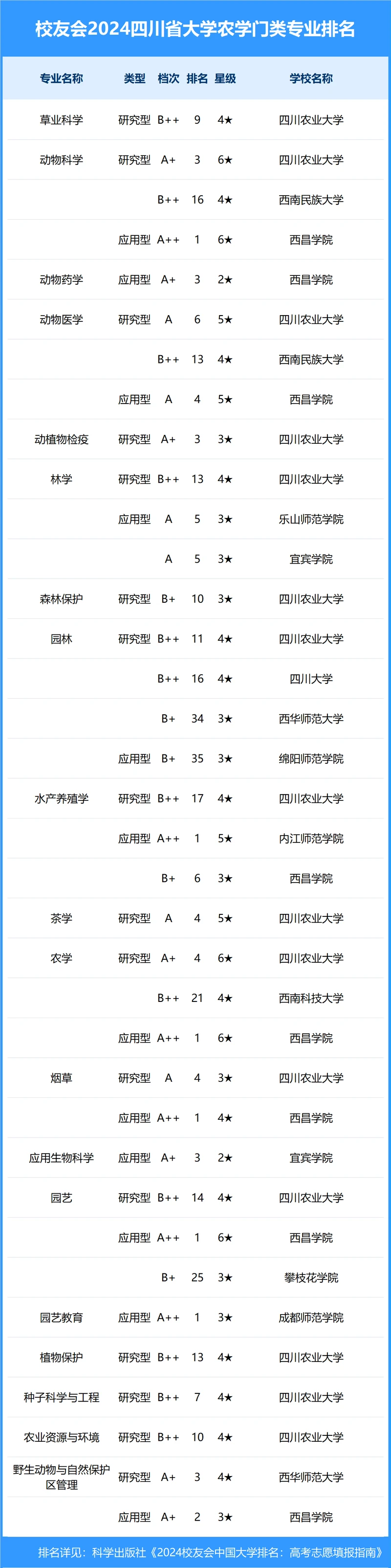 校友会2024年四川省大学一流专业排名
