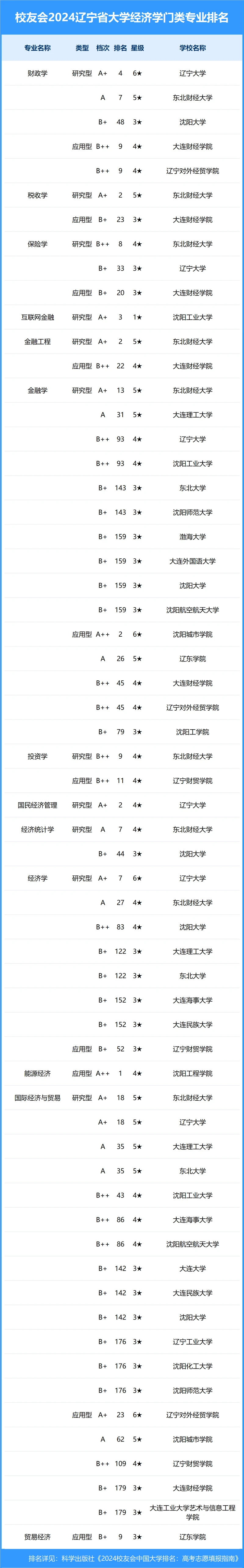 校友会2024年辽宁省大学一流专业排名
