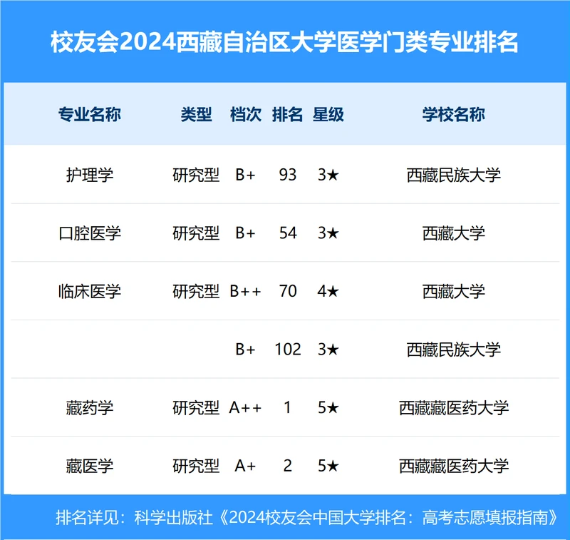 校友会2024年西藏自治区大学一流专业排名