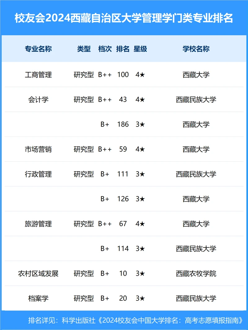 校友会2024年西藏自治区大学一流专业排名