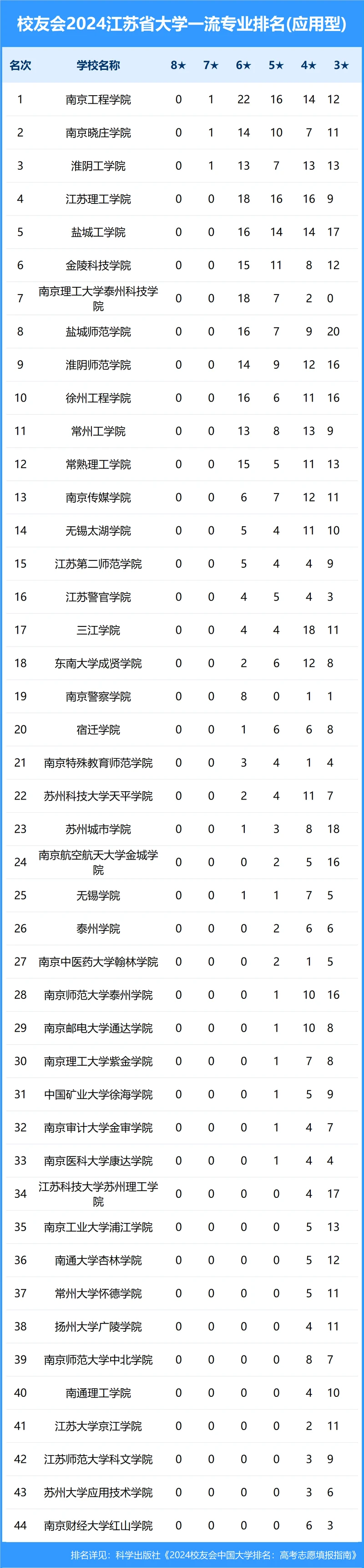 校友会2024年江苏省大学一流专业排名
