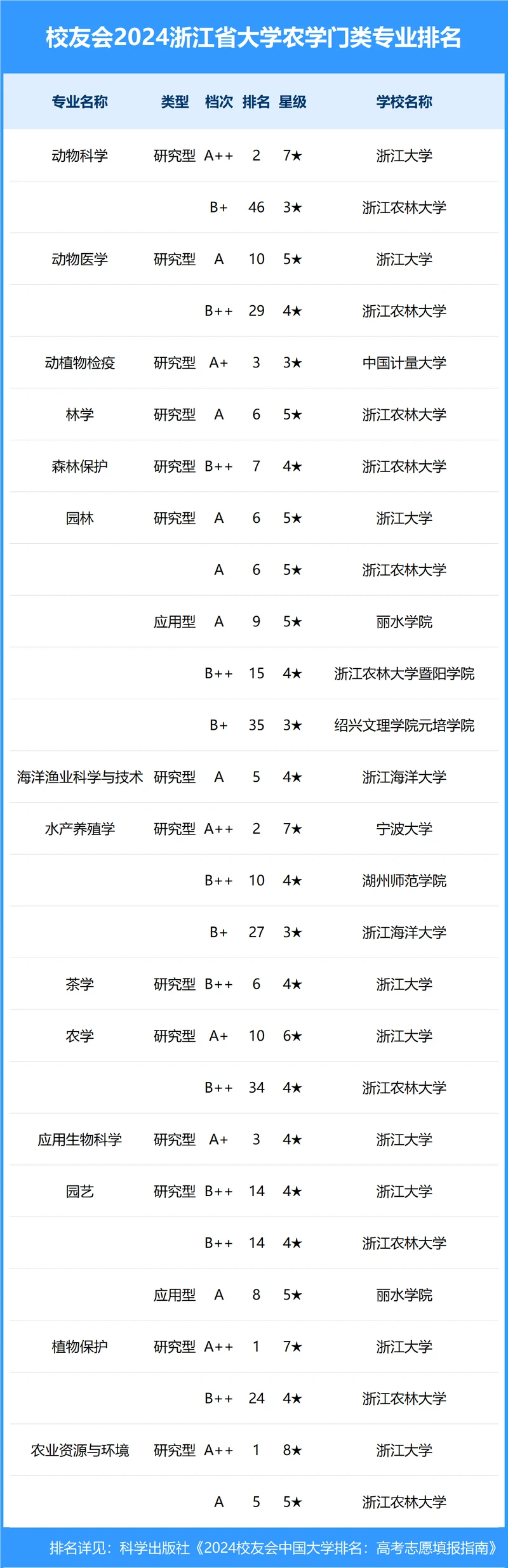 校友会2024年浙江省大学一流专业排名