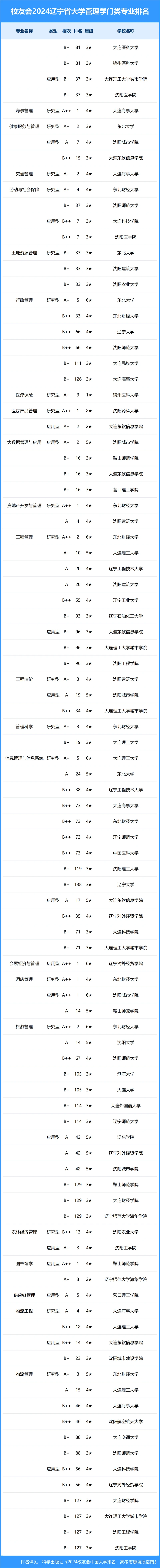 校友会2024年辽宁省大学一流专业排名