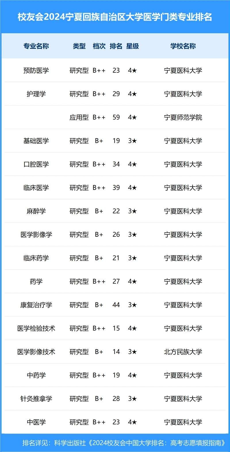 校友会2024年宁夏回族自治区大学一流专业排名