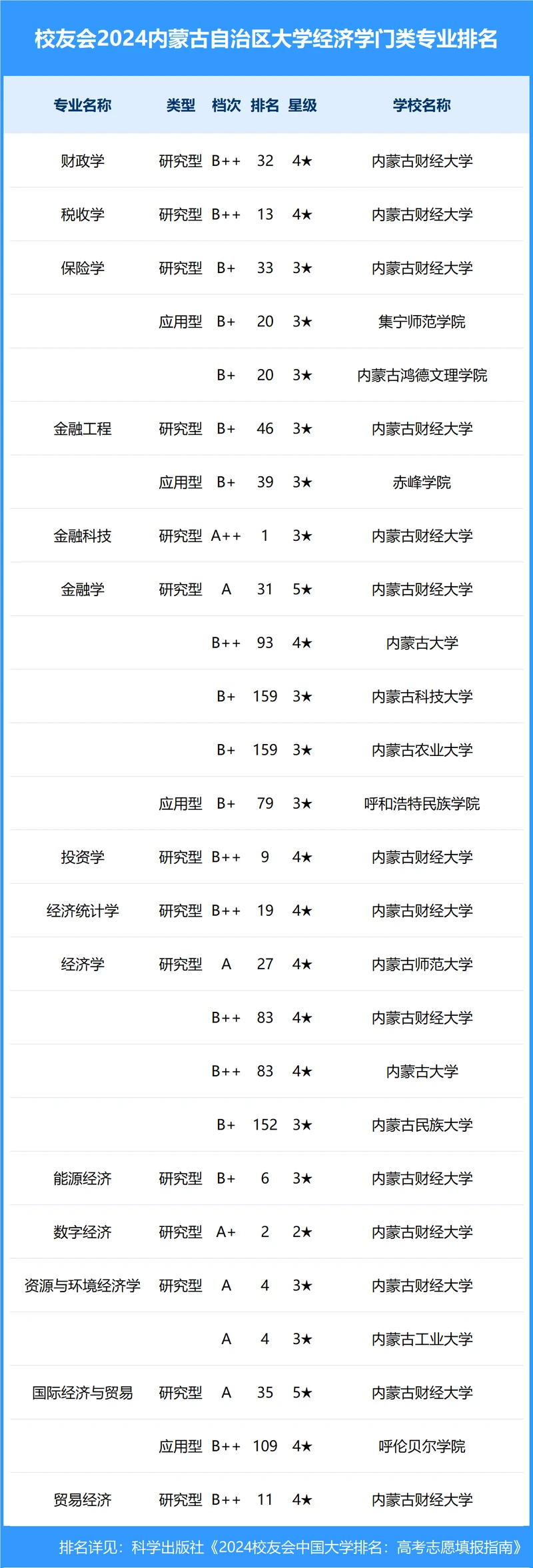 校友会2024年内蒙古自治区大学一流专业排名