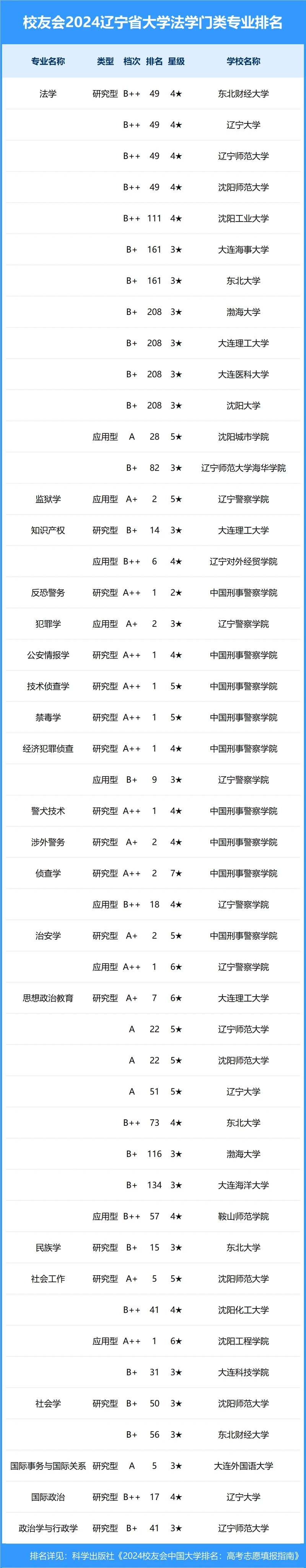 校友会2024年辽宁省大学一流专业排名