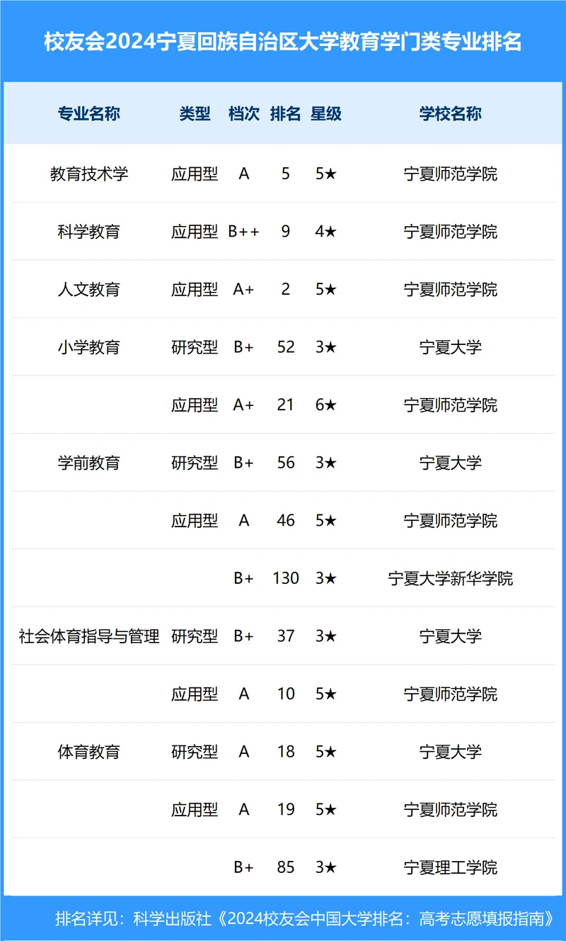 校友会2024年宁夏回族自治区大学一流专业排名