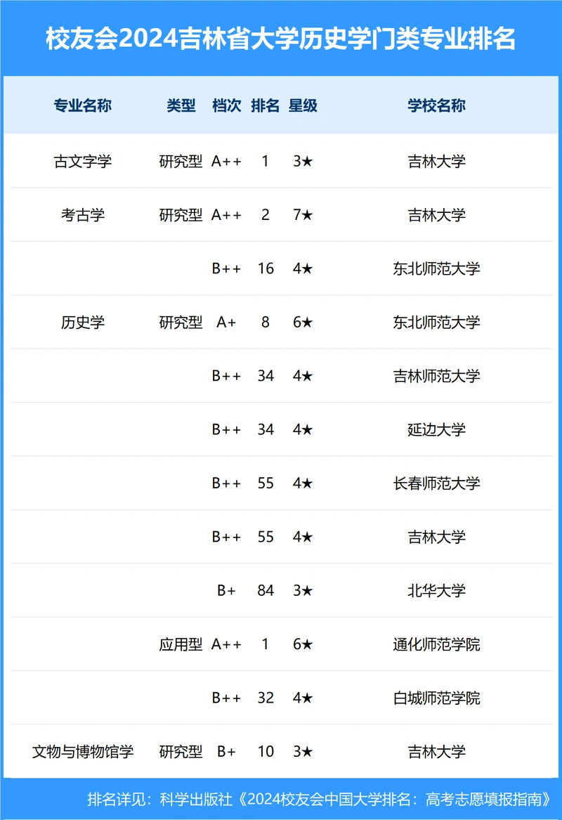 校友会2024年吉林省大学一流专业排名