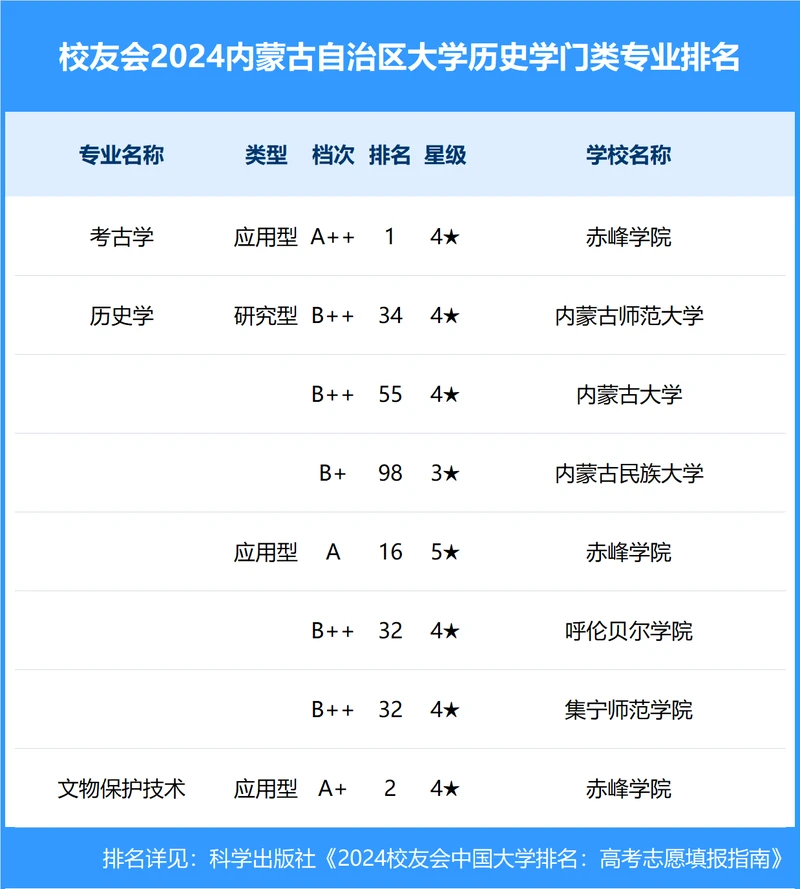 校友会2024年内蒙古自治区大学一流专业排名