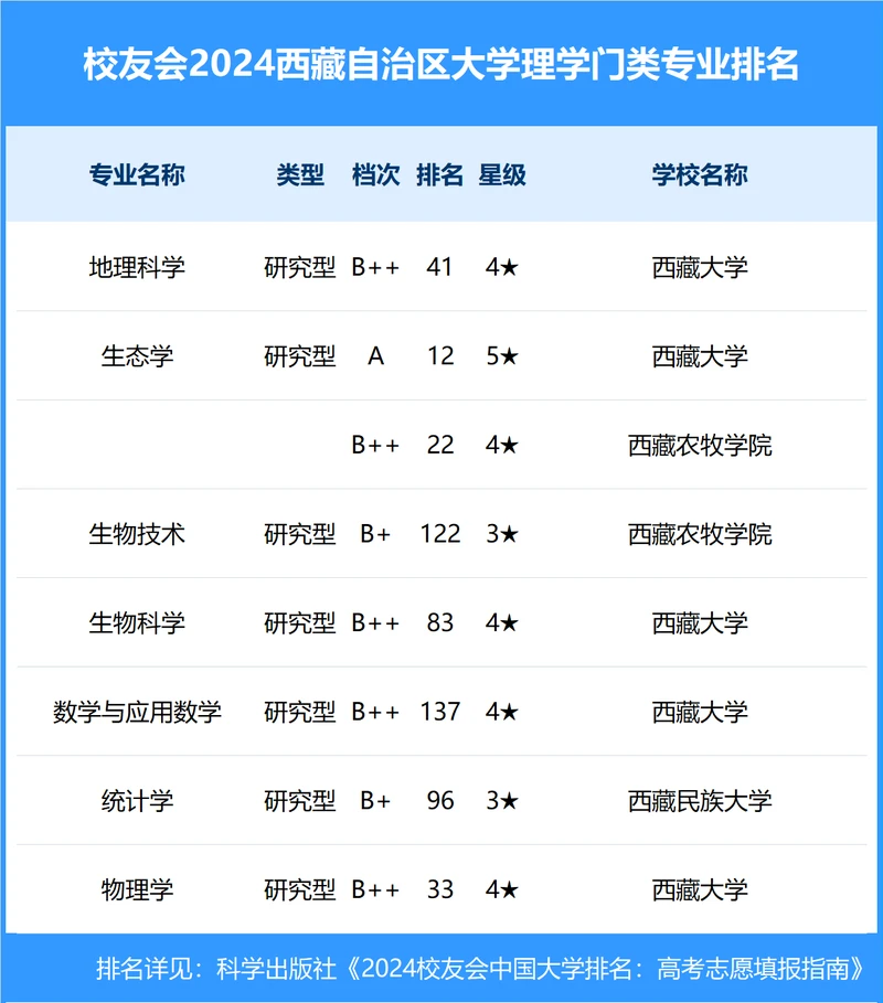 校友会2024年西藏自治区大学一流专业排名